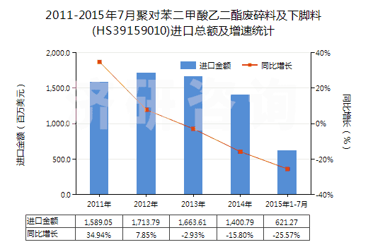2011-2015年7月聚對苯二甲酸乙二酯廢碎料及下腳料(HS39159010)進口總額及增速統(tǒng)計